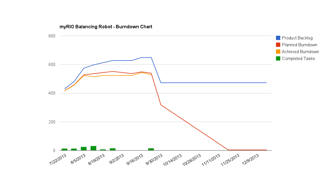 Burndown Chart Sprint 8 Beginning.png